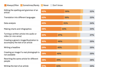 People don’t trust the news media to use generative AI responsibly, RISJ finds